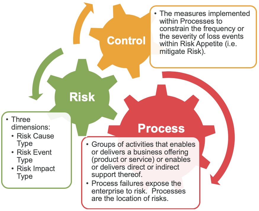 Upstream Risk Controls Process, Risk and Control Instance Records – Bifrost Analytics